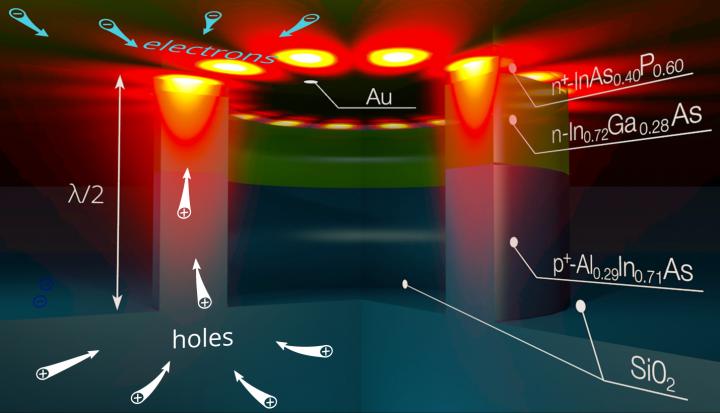 Electrically pumped surface plasmon-polariton nanolaser. @ Dmitry Fedyanin