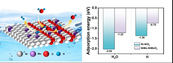 H2O molecules first adsorb on the NiMoOx surface and split into H and OH. The absorption energy value of H2O on the NiMo-NiMoOx is -1.22 eV, which is much smaller than that in Ni-NiOₓ, greatly decreasing the energy barrier for water dissociation. Additionally, the H adsorption energy on the NiMo surface is only -0.75 eV, much closer to the optimal value for H2 evolution. @ Nano Research, Tsinghua University Press