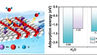 H2O molecules first adsorb on the NiMoOx surface and split into H and OH. The absorption energy value of H2O on the NiMo-NiMoOx is -1.22 eV, which is much smaller than that in Ni-NiOₓ, greatly decreasing the energy barrier for water dissociation. Additionally, the H adsorption energy on the NiMo surface is only -0.75 eV, much closer to the optimal value for H2 evolution.