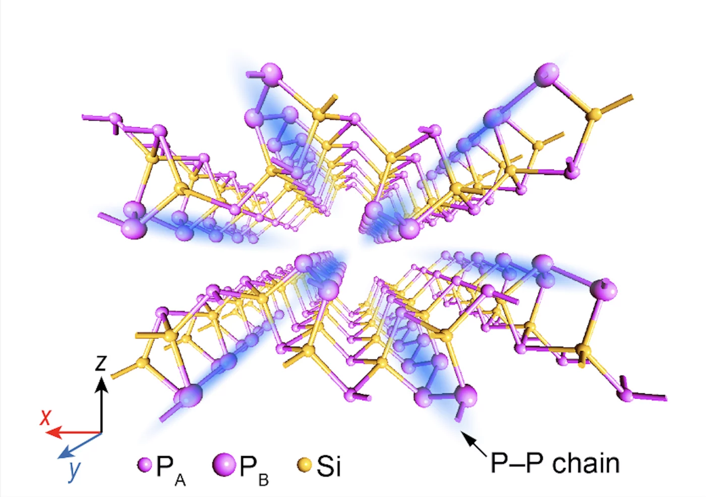 Schematic layered structure of SiP2. The blue shading highlights the PB–PB chains formed by the PB atoms along the y direction of the crystal lattice, which play a critical role in generating quasi-1D electronic and excitonic states. @ X. Zhao / L. Zhou / P. Tang / H. Yuan