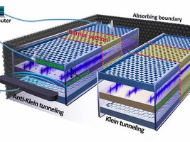 In anti-Klein tunneling, sound waves bounce back as if hitting an invisible wall; in Klein tunneling, they pass through the barrier effortlessly—as if the wall isn’t there at all.
