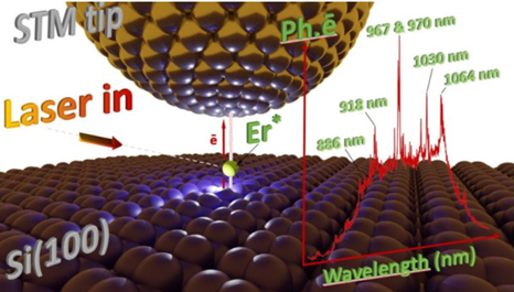 Figure: The tunable wavelength laser light (Laser in) allows the formation of excited states in erbium (Er*) and excitons (not shown) in the surface of silicon (Si(100)). The tip of the tunneling microscope (STM tip) reads the excited states of Er* through the appearance of photocurrent peaks in the tunneling current (ē). On the right, an example of a photocurrent spectrum is shown illustrating the reading of the de-excitation peaks of Er as a function of the laser wavelength. @ CNRS