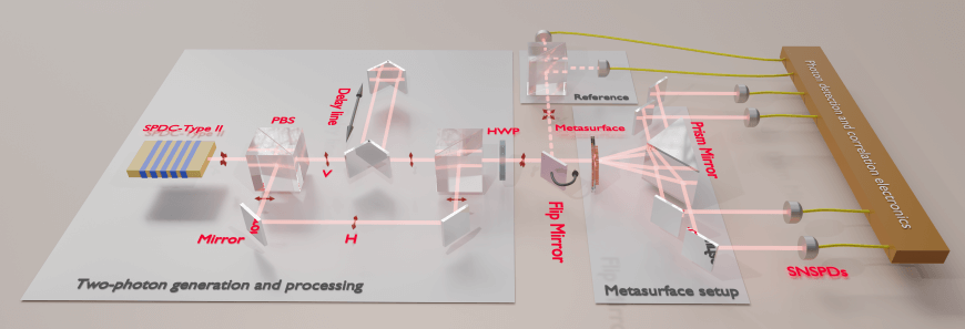 Schematic depiction of metasurface-based optical setup in the lab. @ Harvard John A. Paulson School of Engineering and Applied Sciences (SEAS)