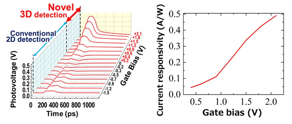 Measured photo response waveforms of the device upon THz-wave pulse incidence at different gate biases (left panel) and measured current detection sensitivity on gate bias (right panel). @ Akira Satou et al.