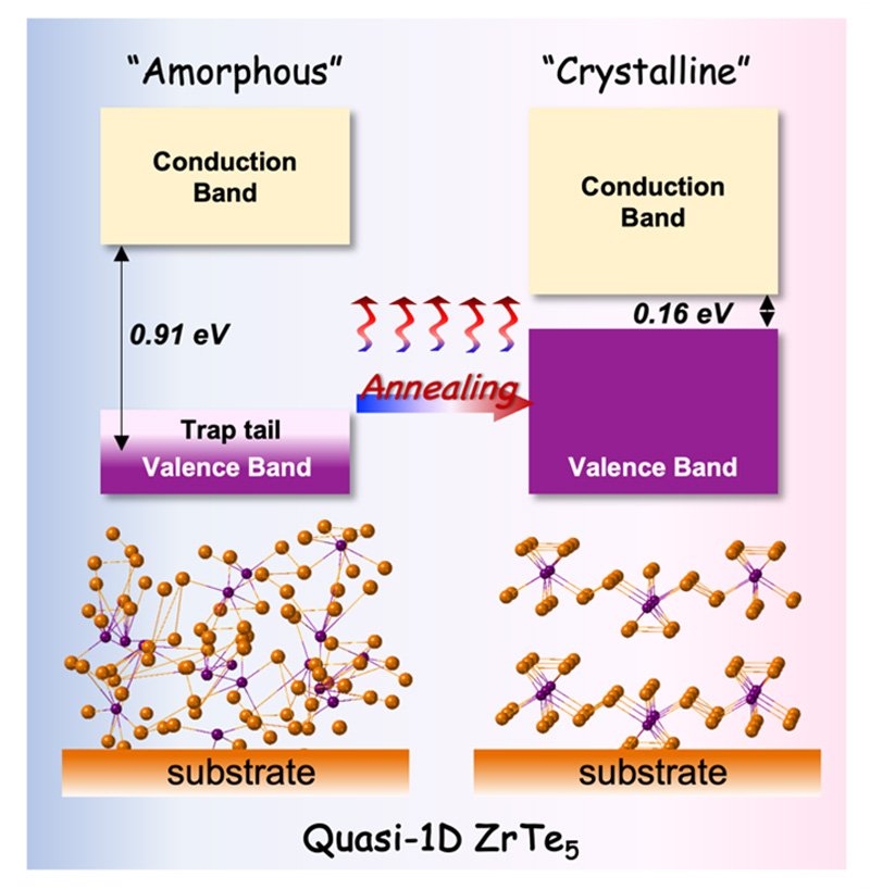 Schematic diagram of the band structure and local atomic arrangement of ZrTe₅. @ Yi Shuang et al.