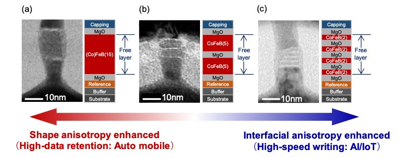Cross-sectional transmission electron microscope images of the fabricated MTJs and their film stacks. Varying the number of CoFeB/MgO layers and the CoFeB thickness can tailor MTJ performance for retention-critical to speed-critical applications. @ Junta Igarashi, Butsurin Jinnai, and Shunsuke Fukami