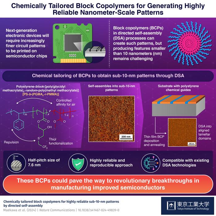 These BCPs could pave the way to revolutionary breakthroughts in manufacturing improved semiconductors. @ Tokyo Institute of Technology