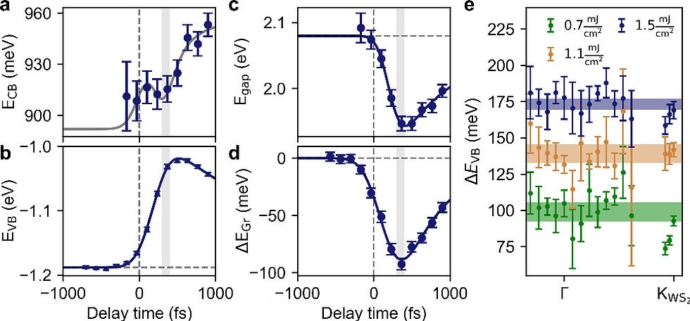 Figure 2. trARPES data analysis. (a) Transient CB position. The gray line is a guide to the eye obtained by adding the transient band gap fit from panel c to the fit of the VB position from panel b. (b) Transient band shift of the upper VB at the K point together with exponential decay fit. (c) Transient band gap obtained by subtracting the data from panels a and b together with exponential decay fit. (d) Graphene band shift together with exponential decay fit. Vertical gray lines in panels a–d mark the pump–probe delay where the VB shift at K reaches its maximum. (e) k-dependent VB shifts for different excitation fluences for the pump–probe delay where the VB shift at K reaches its maximum. Horizontal lines represent momentum-averaged shifts. The line width reflects the standard deviation. The error bars in panels a, b, d, and e represent the standard deviation determined from the data fitting. The error bars in panel c are the sum of the error bars in panels a and b. @ Nano Lett. 2025, 25, 3, 1214-1219