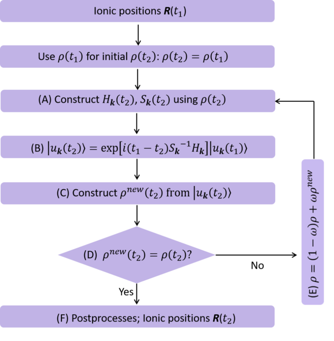 Flowchart of rt-TDDFT approach for evolution of coupled electronic and ionic systems. Here, we assume that the two subsystems have the same evolution time step. @ Ultrafast Science