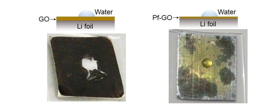 When water droplets were applied to GO and Pf-GO films on the surface of lithium foil, a reaction occurred between the water and the lithium metal, releasing H₂ gas (Left). In contrast, the lithium metal coated with a Pf-GO film showed no reaction with the water (Right). @ Kumamoto University