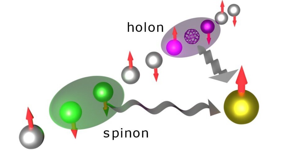 Spin (green) and charge (‘holon’, magenta) excitations in a 1D wire. @ University of Cambridge