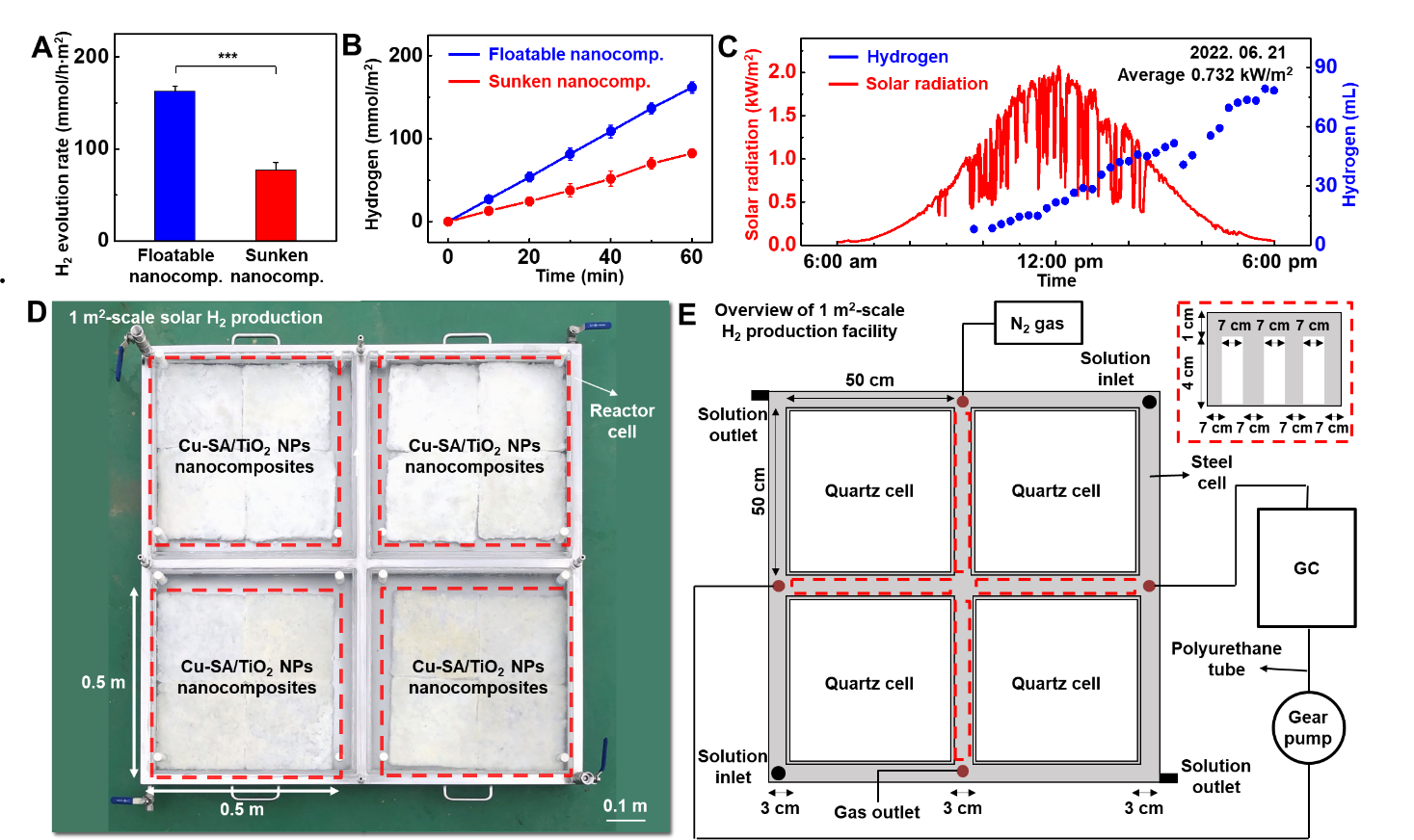 Figure 3. A, B. Hydrogen evolution performance of the floatable platform, compared to submerged one. C. Hydrogen production by floatable platform with an area of 1 m2. D. Optical image of the arrayed floatable platform with an area of 1 m2. E. Schematic illustration of the hydrogen production facility with the floatable platform with an area of 1 m2. @ Institute for Basic Science
