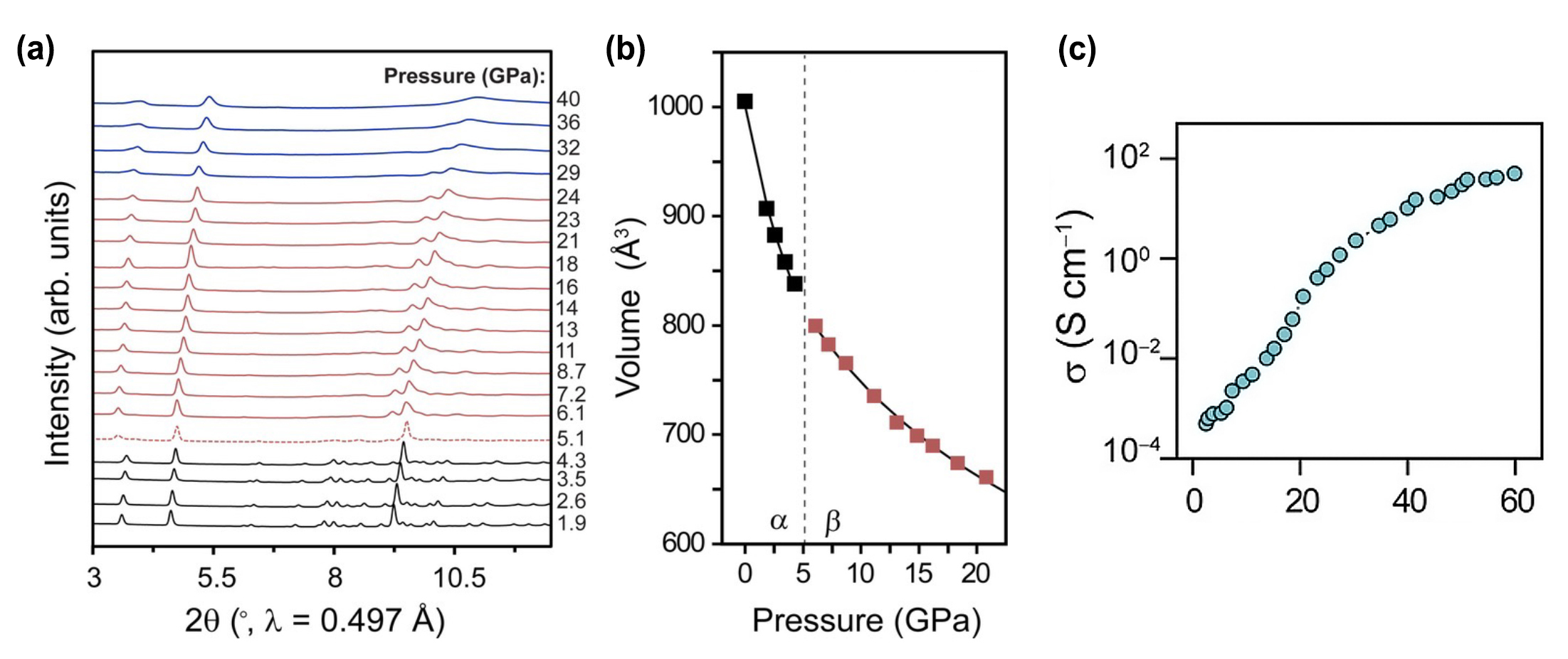 (a) Powder x-ray diffraction (XRD) data for tin iodide/dmpz. Peaks shifting to the right indicates compression. Colored lines indicate different phases: α (black), α+β (red dashed), β (red solid), and γ (blue). At high pressures, the peaks broaden and then disappear, indicating that the material becomes structurally amorphous (a similar amorphization has been reported for most halide perovskites upon compression). (b)Unit-cell volume changes upon compression for α and β phases. (c) Electronic conductivity (σ) as a function of pressure. @ Lawrence Berkeley National Laboratory