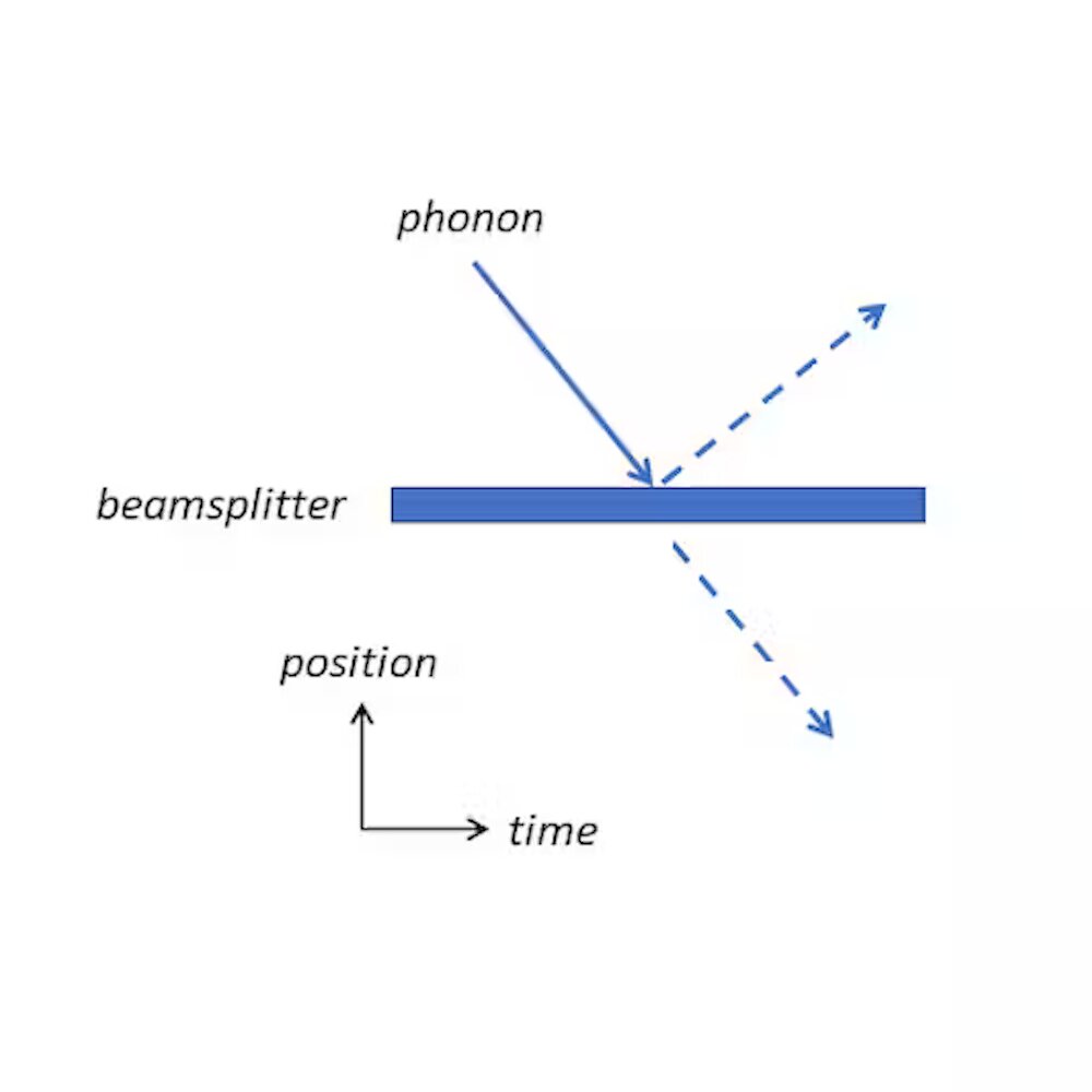A beam splitter for phonons – the phonon enters a superposition state where it is both reflected and transmitted until it is detected. @ A.N. Cleland