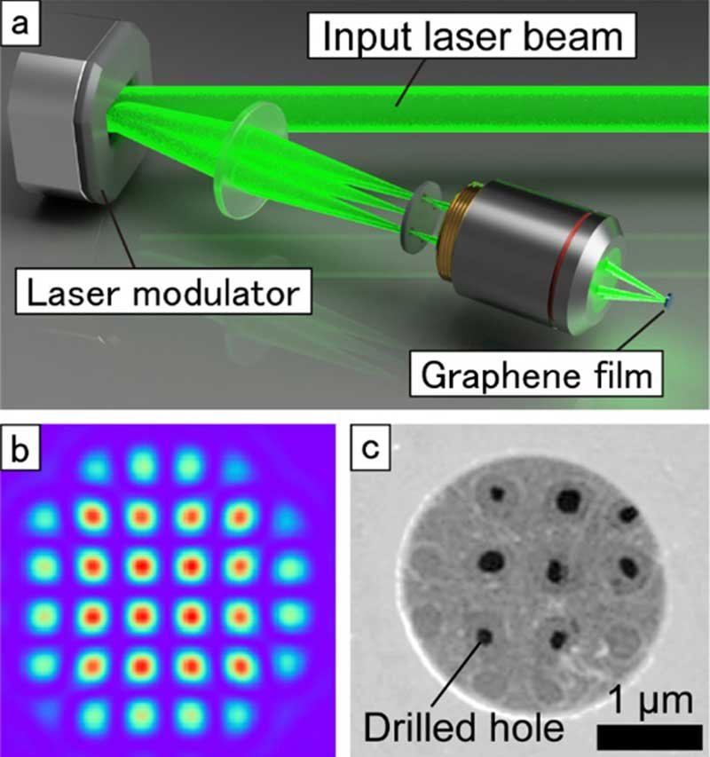 (a) Schematic of the laser processing system. (b) Formation of 32 laser spots on the graphene film. (c) Image of a graphene film that has been multi-point hole-drilled. @ Yuuki Uesugi et al.