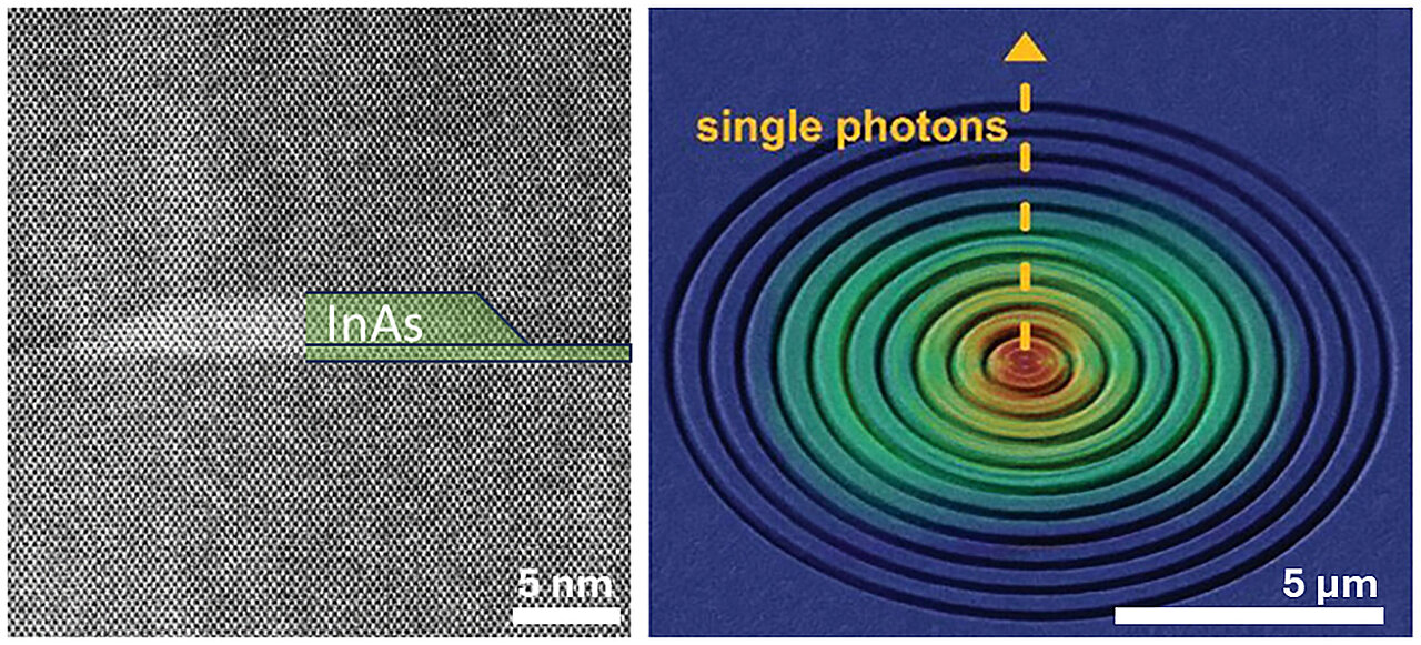A single InAs quantum dot (left) and the circular Bragg grating resonator in which it is embedded (right): Precise nanomanufacturing enables controlled single photons for future quantum technologies. @ Andreas Theo Pfenning / Lehrstuhl Technische Physik