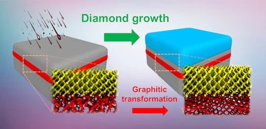 Growing an extra epilayer of diamond atop the substrate after ion implantation is enough to turn the damaged layer graphite-like. @ Zhang lab/Rice University