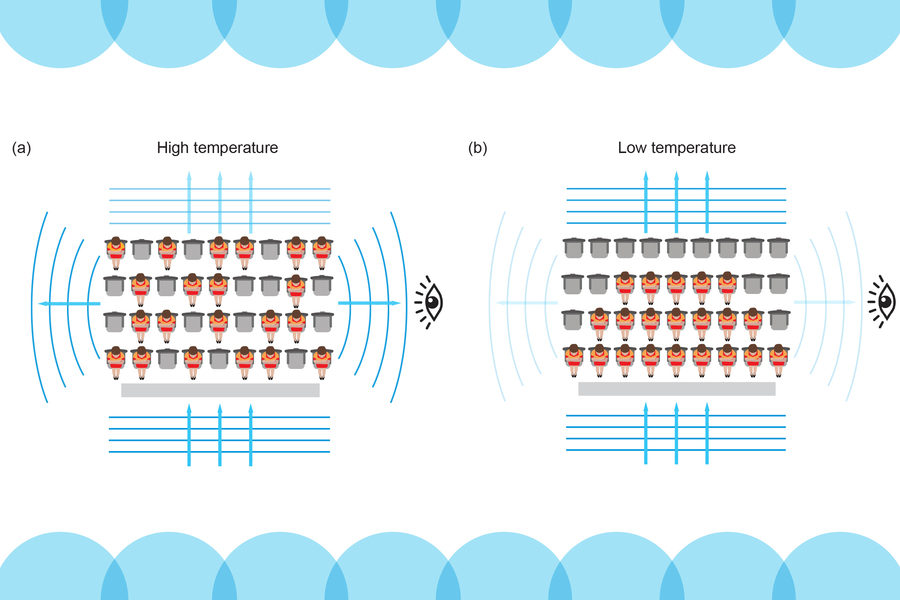 The principle of Pauli blocking can be illustrated by an analogy of people filling seats in an arena. Each person represents an atom, while each seat represents a quantum state. At high temperatures (a), atoms are seated randomly, so every particle can scatter light. At low temperatures (b), atoms crowd together. Only those with more room near the edge can scatter light. @ Courtesy of the researchers