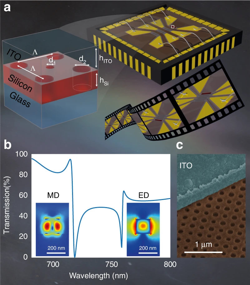 (a) Illustration of the fabricated sample, composed of designed nanoholes in a silicon film, so-called hole array metasurfaces, embedded in an ITO transparent heater. The pixel’s optical responses are switched by applying a voltage across the contacts, which locally heats the metasurfaces. The thermo-optical effect results in an alteration of the metasurface scattering properties. (b) The calculated transmission spectra of hole-array metasurfaces together with the normalised electric field profiles (|E|) at both resonances. The parameters of the design are his = 155 nm, d1 = 78 nm, d2 = 101 nm, hITO = 380 nm, and pitch Λ = 350 nm. (c) Coloured SEM image of the fabricated sample. @ Australian National University