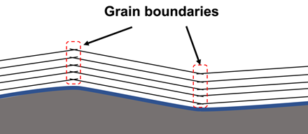 Figure 1. Illustration of graphite growth on an rough substrate, on which disorders, namely grain boundaries, between single crystalline graphite islands nucleated on different flat terraces are inevitable. @ Ulsan National Institute of Science and Technology
