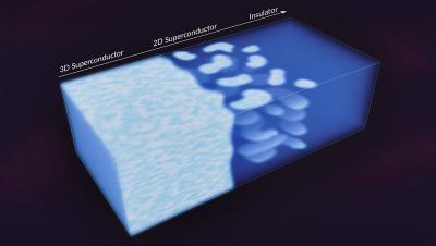 SLAC and Stanford scientists observed puddles of 2D superconducting behavior emerging from a 3D unconventional superconductor, which conducts electricity with 100% efficiency at unusually high temperatures. Their study suggests that this so-called "emergent" behavior may be how 3D superconductors reorganize themselves just before undergoing an abrupt shift into an insulating state, where electrons are confined to their home atoms and can't move around at all. @ Greg Stewart/SLAC National Accelerator Laboratory