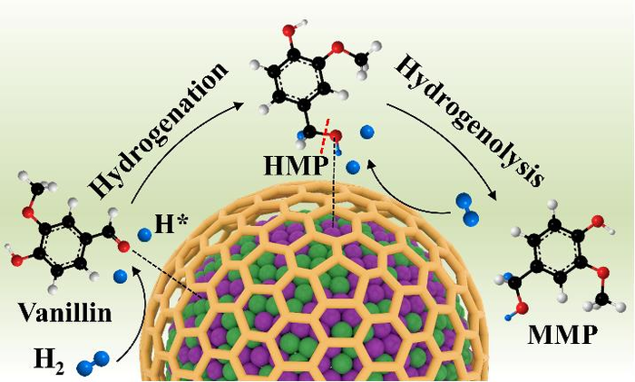 An encapsulated bimetallic Ni-Co alloying strategy is innovatively designed to enhance hydrodeoxygenation performance of biomass derivatives to the corresponding methylated products in water. @ Chinese Journal of Catalysis