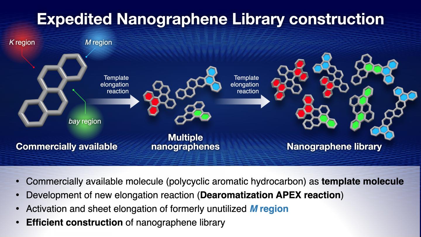 APEX reactions are carried out on the K, M and bay regions of the polycyclic aromatic hydrocarbon, synthesizing multiple nanographenes. These reactions can then be repeated, further increasing the number of potential nanographene structures that can be synthesized. @ Issey Takahashi