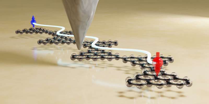 rtistic rendering of a triangulene quantum spin chain adsorbed on a gold surface and probed with the sharp tip of a scanning tunneling microscope. While each triangulene unit has a total spin of 1, quantum correlations in the chain lead to spin fractionalization, such that the terminal triangulene units exhibit a spin of one-half. @ Empa