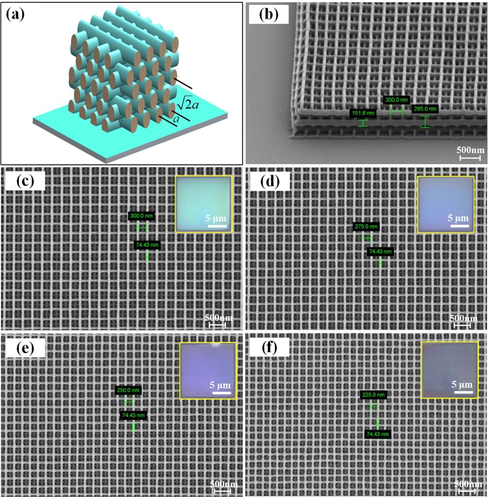 The researchers used their optimized direct laser writing approach to create high-resolution 3D woodpiles using multiphoton DLW. (a) A schematic of a 3D woodpile (b) A 45°-oblique-view SEM image of a 3D woodpile with a rod spacing of 300 nm. (c–f) 3D woodpile structures with eight layers and a footprint of 15 × 15 μm2 and insets showing the corresponding true-color reflection-mode micrographs of the structures. @ Qiulan Liu, Zhejiang Lab and Zhejiang University in China