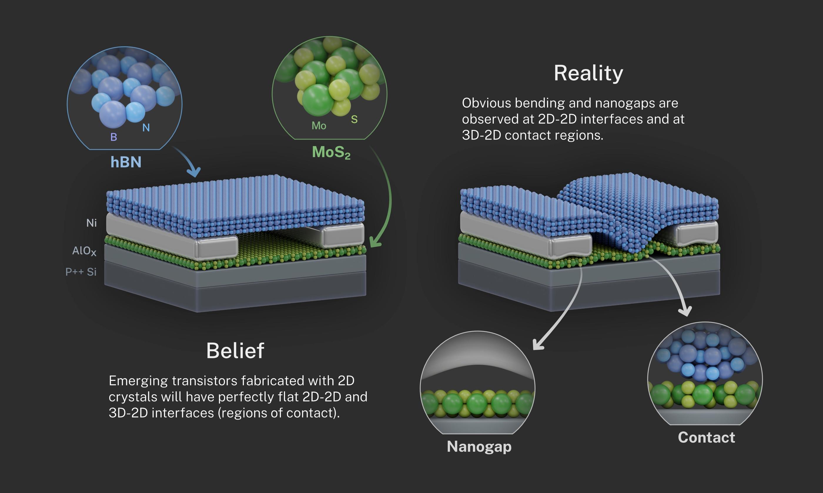 Researchers generally expect that transistors fabricated with 2D crystals will have perfectly flat 2D-2D and 3D-2D interfaces (regions of contact). But new evidence shows that in reality, there are obvious bending and nanogaps at these interfaces. @ Sean Kelley/NIST