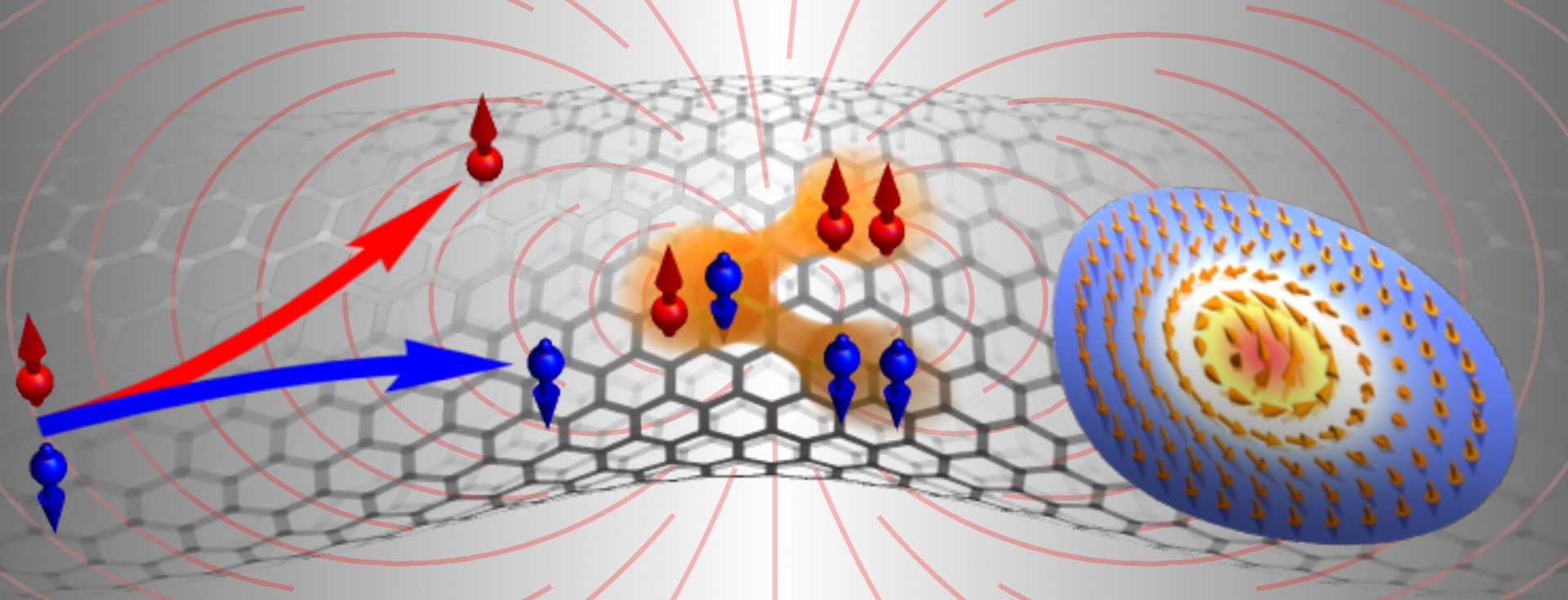 The image above features a sketch of different research topics currently explored in electronic materials with nanoscale curved geometries. From left to right: geometry-controlled quantum spin transport, spin-triplet Cooper pairs in superconductors, magnetic textures in curvilinear structures. @ University of Manchester