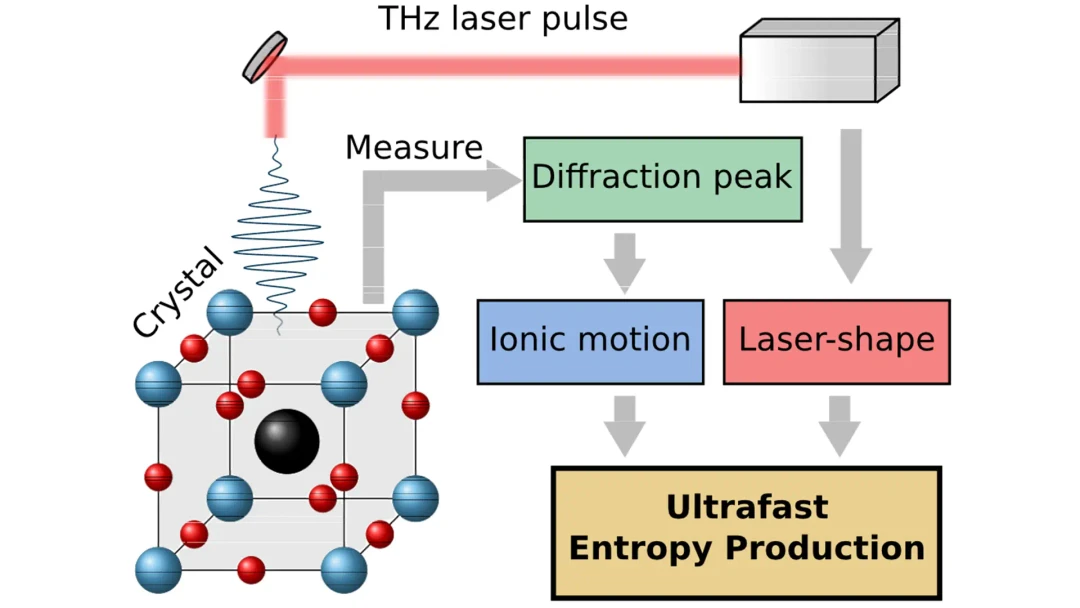 Schematic representation of a crystal (SrTiO3 or KTaO3) excited by a THz laser pulse. @ Chalmers University of Technology