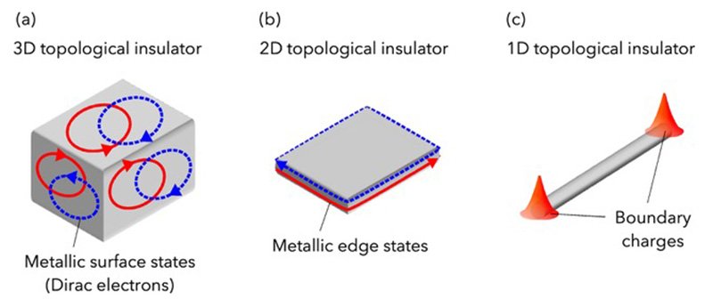 Schematics of (a) three-dimensional, (b) two-dimensional, and (c) one-dimensional topological insulators. @ Tohoku University