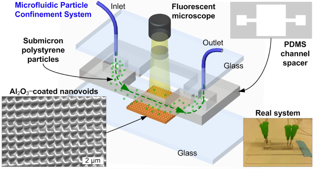 Figure 1. The microfluidic device contains a fluidic cell chamber consisting of two transparent slide glasses spaced by a poly(dimethylsiloxane) block having a slit channel. The oxide-coated nanovoid pattern is mounted on the bottom in the fluidic cell chamber, and the fluorescent-labeled particles are injected under the fluorescent microscope. @ University of Michigan