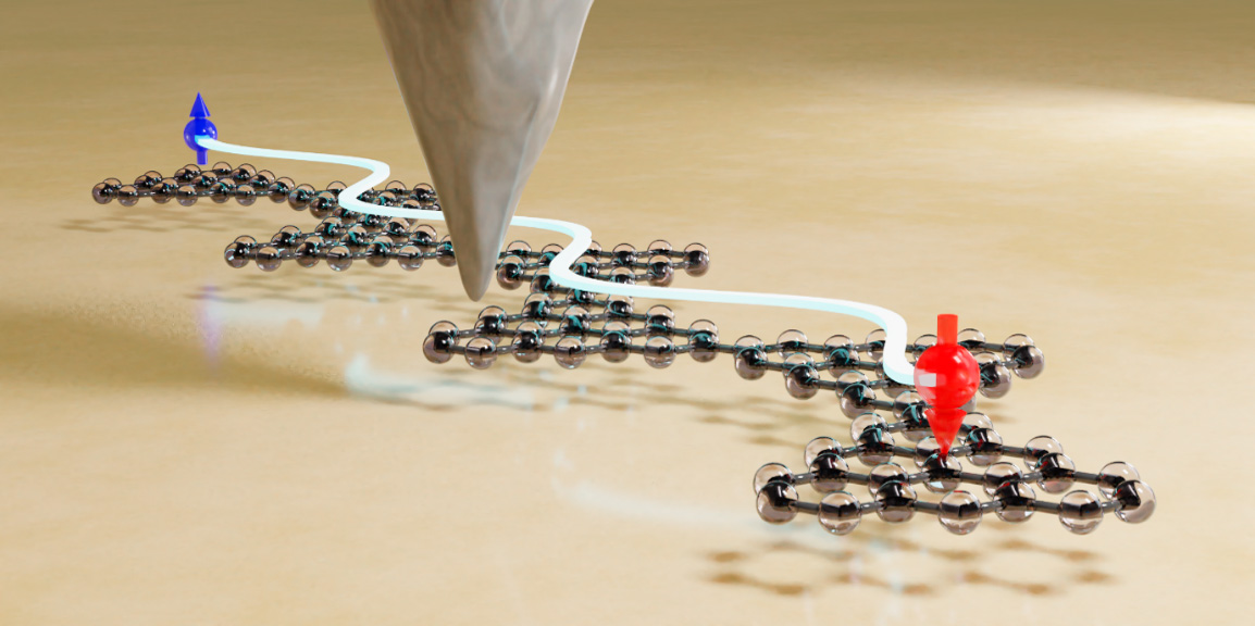 Artistic rendering of a triangulene quantum spin chain adsorbed on a gold surface and probed with the sharp tip of a scanning tunneling microscope. While each triangulene unit (triangular nanographenes) has a total spin of 1, quantum correlations in the chain lead to spin fractionalization, such that the terminal triangulene units exhibit a spin of ½. @ EMPA.