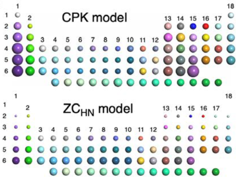 Size comparison. The familiar periodic table of elements with each kind of atom shown as colored balls. The size of each atom in the CPK model (above) is larger than those in the Z-correlated model (below), as it is based on the distribution of electrons around an atom rather than on the size of the nucleus itself. This is important in electron microscopy where the electron cloud is not visible. @ Harano et al.