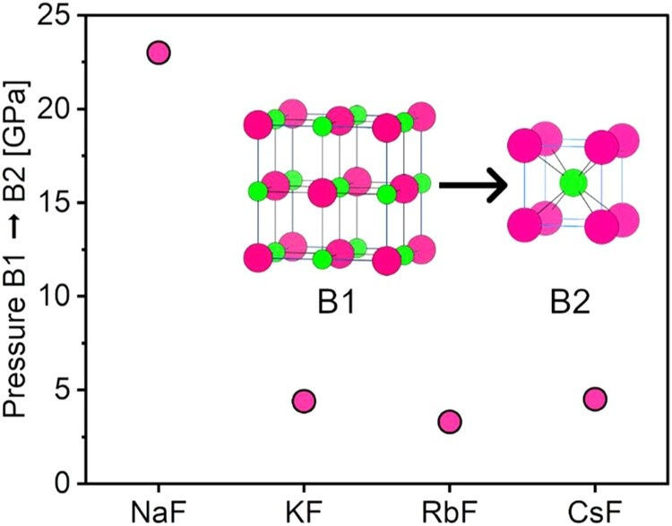 The B1-B2 transition changes a compound’s atomic crystal structure from an octahedral shape (B1) to a more cubic shape (B2). The graphs shows the experimental pressures at which the B1-B2 transition was measured for NaF, KF, RbF and CsF.