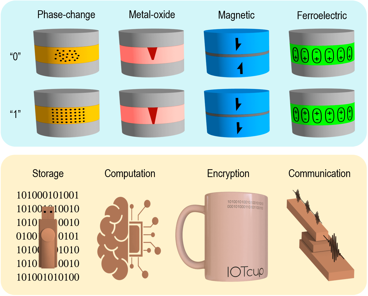 Memristive devices, in which electrical resistance can be adjusted to two or more nonvolatile levels, can be fabricated using different materials (top row). This allows adjusting their performance to fulfill the requirements of different technologies. Memristive memories are a reality, and important progress is being achieved in advanced computation, security systems, and mobile communication (bottom row). @ KAUST