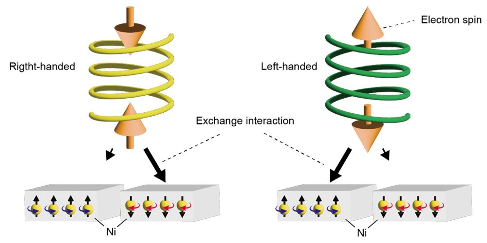 Emergent spins via CISS effect in chiral objects interact with the magnetized substrates in an enantiospecific manner. The orientation of the anti-parallel spin pair is prescribed by the handedness of the system. The black arrows pointing from the chiral molecules to magnetic substrates indicate the interaction between them. Longer arrows represent stronger interaction. @ Takuro Sato