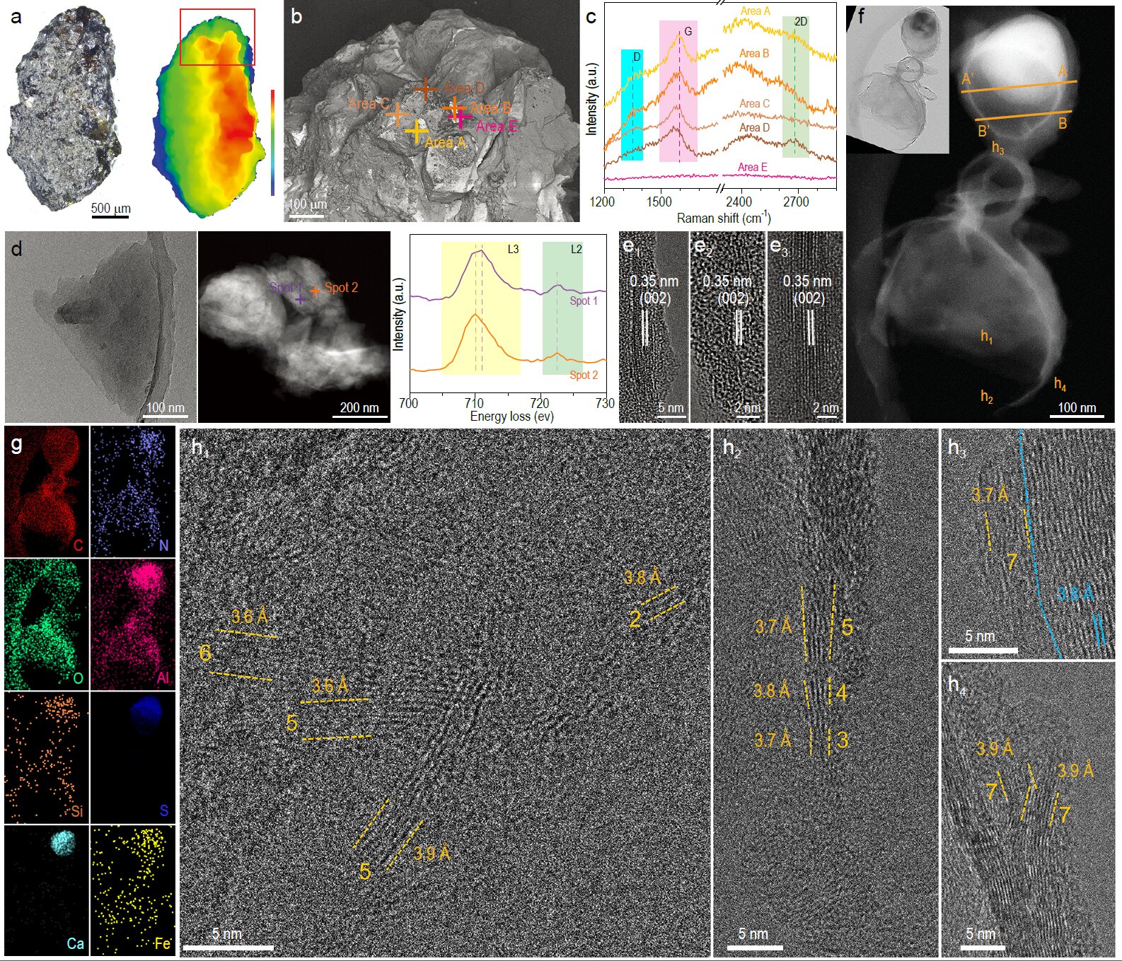 1 / 1(a) Laser scanning confocal microscopy image and height distribution. (b) Backscattered electron SEM image and (c) Raman spectra corresponding to different areas. (d) TEM image, Cs-corrected HAADF-STEM image, and the corresponding EELS Fe L-edge spectra for different areas. (e) Cs-corrected HRTEM images. (f) HAADF-STEM image. (g) EDS elemental maps showing spatial distributions of the elements. (h) HRTEM images of the corresponding regions marked in (f). @ Science China Press