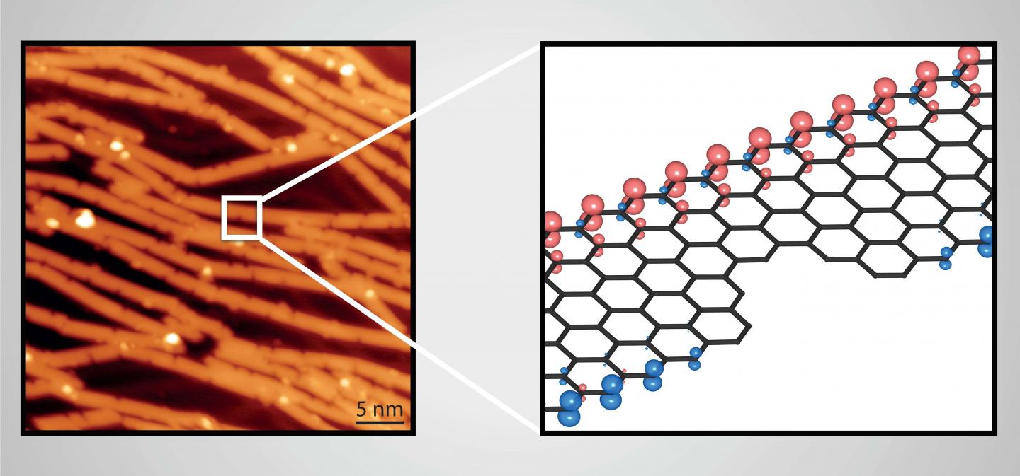Left panel: STM image of bottom-up zigzag graphene nanoribbons. Right panel: Spin-density in the vicinity of a "bite" defect in a zigzag graphene nanoribbon. @ Michele Pizzochero