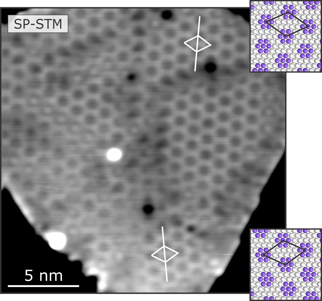 A measurement using spin-polarised scanning tunnelling microscopy (SP-STM) makes the hexagonal arrangement in the magnetic mosaic lattice visible on the nanometre scale. Due to a twist of the mosaic lattice on the atomic lattice, two rotational domains appear which deviate from each other by about 13° (see markings and graphs on the right). @ André Kubetzka