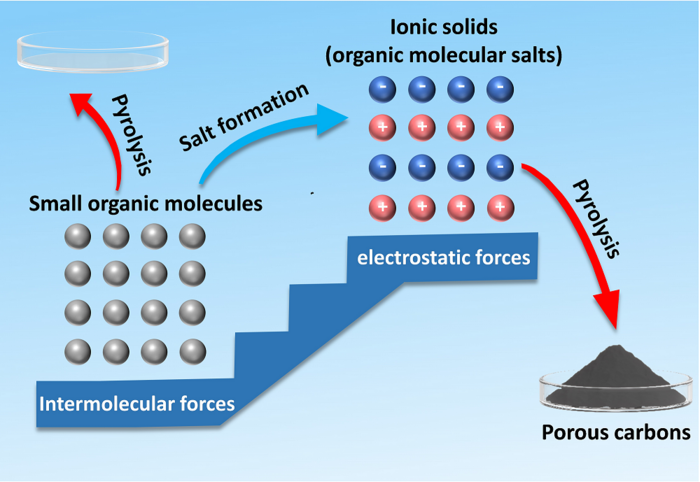 This graphic shows how small organic molecules can be transformed into organic molecular salts, or ionic solids. The organic molecular salts can then be transformed into porous carbons through pyrolysis, which is using high temperatures to activate a transformation. Porous carbons are essential for creating carbon nanostructures, which can be used in a variety of industries. @ Nano Research