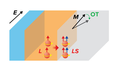 Figure 1: RIKEN physicists have demonstrated a new method to electrically control (indicated by E) the magnetization (M) of a ferromagnetic layer (gray band). It involves injecting orbital angular momentum (L, red arrows) from a non-magnetic layer (orange band) into the ferromagnetic layer, which generates orbital torque (OT), which in turn rotates the magnetization. Figure adapted, with permission, from Ref. 1. @ American Physical Society.