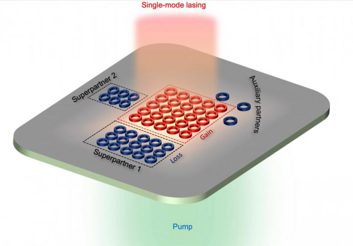 Ring microlasers are eyed as potential light sources for photonic applications, but they first must be made more powerful. Combining multiple microlasers into an array solves only half of the problem, as this adds noisy "modes" to the resulting laser light. Now, thanks to the math behind supersymmetry theory, Penn Engineers have achieved single-mode lasing from such an array. By calculating the necessary properties for "superpartners" placed around the primary array, they can cancel out the unwanted extra modes. @ University of Pennsylvania