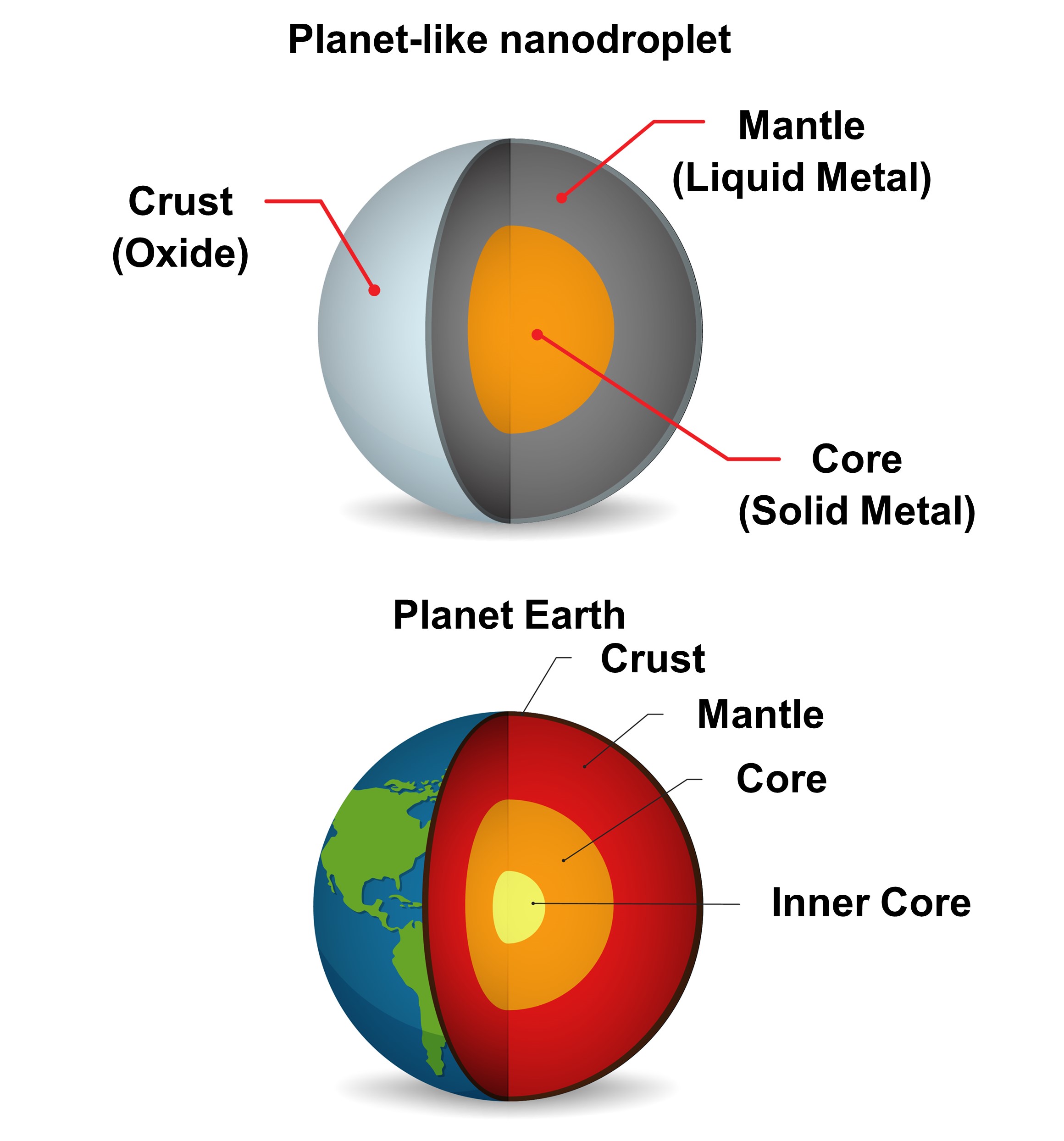 Planet-like nanodroplets have an outer (oxide) shell, liquid (metal) mantle and suspended, solid central core (intermetallic). @ FLEET