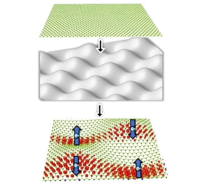 A theory by Rice researchers suggests that 2D materials like hexagonal boron nitride, at top, could be placed atop a contoured surface, center, and thus be manipulated to form 1D bands that take on electronic or magnetic properties. @ Yakobson Research Group