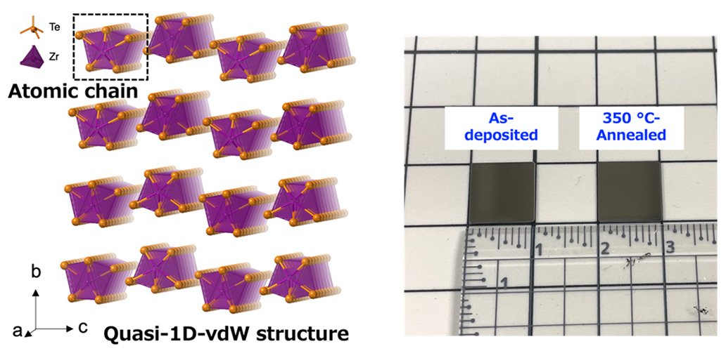 Crystal structure of ZrTe₅ material (left). Photographs of the ZrTe₅ thin film deposited on a glass substrate (1×1 cm²) before and after thermal treatment (right). @ Yi Shuang et al.