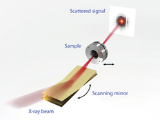 The novel ptychography setup uses a high-precision adjustable mirror to move the X-ray beam carefully across a static sample. 