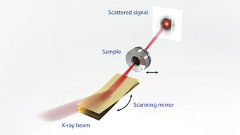 The novel ptychography setup uses a high-precision adjustable mirror to move the X-ray beam carefully across a static sample. 